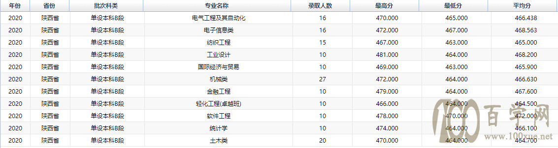 2020西安工程大学录取分数线是多少