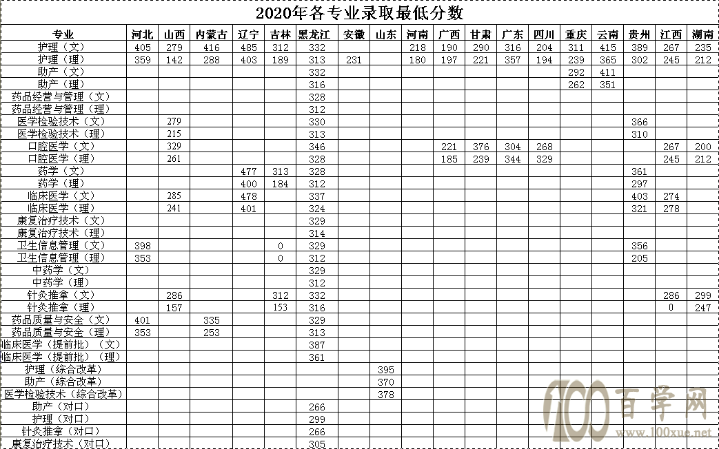 2020黑龙江护理高等专科学校录取分数线是多少(含各专业分数线)