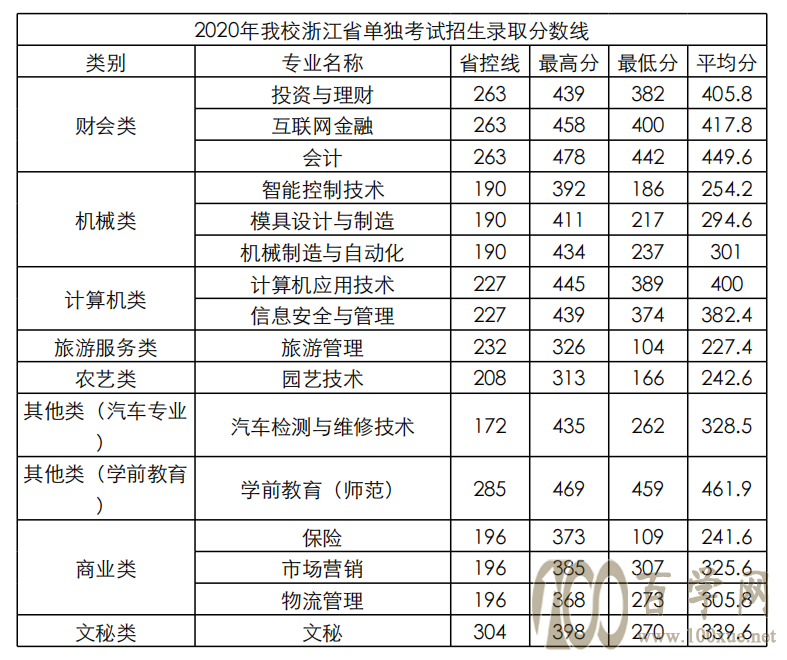 2020台州科技职业学院录取分数线是多少(含各专业分数线)