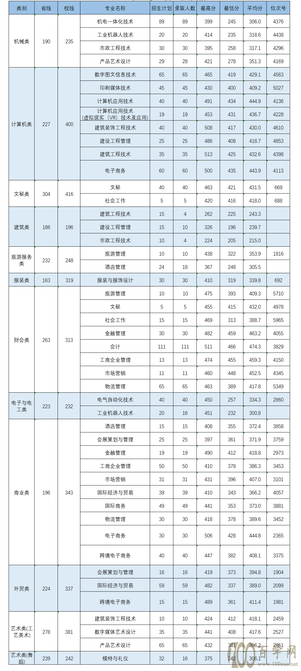 2020义乌工商职业技术学院录取分数线是多少(含各专业分数线)