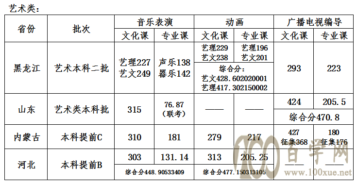 2020哈尔滨石油学院录取分数线是多少(含各专业分数线)