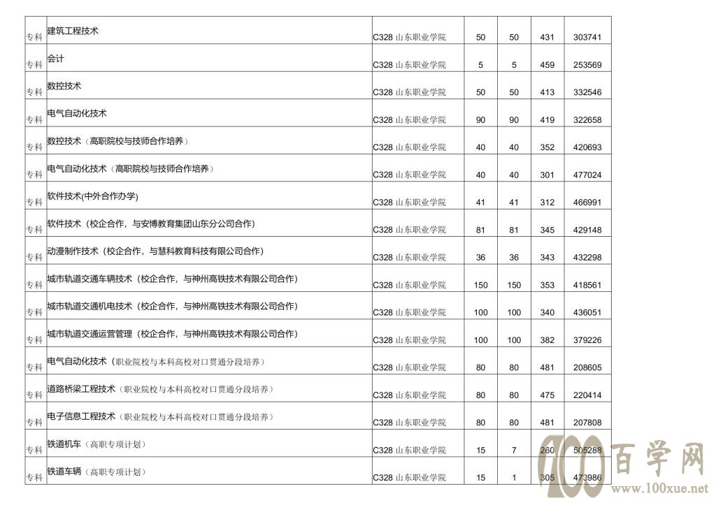 2020山东职业学院录取分数线是多少(含各专业分数线)