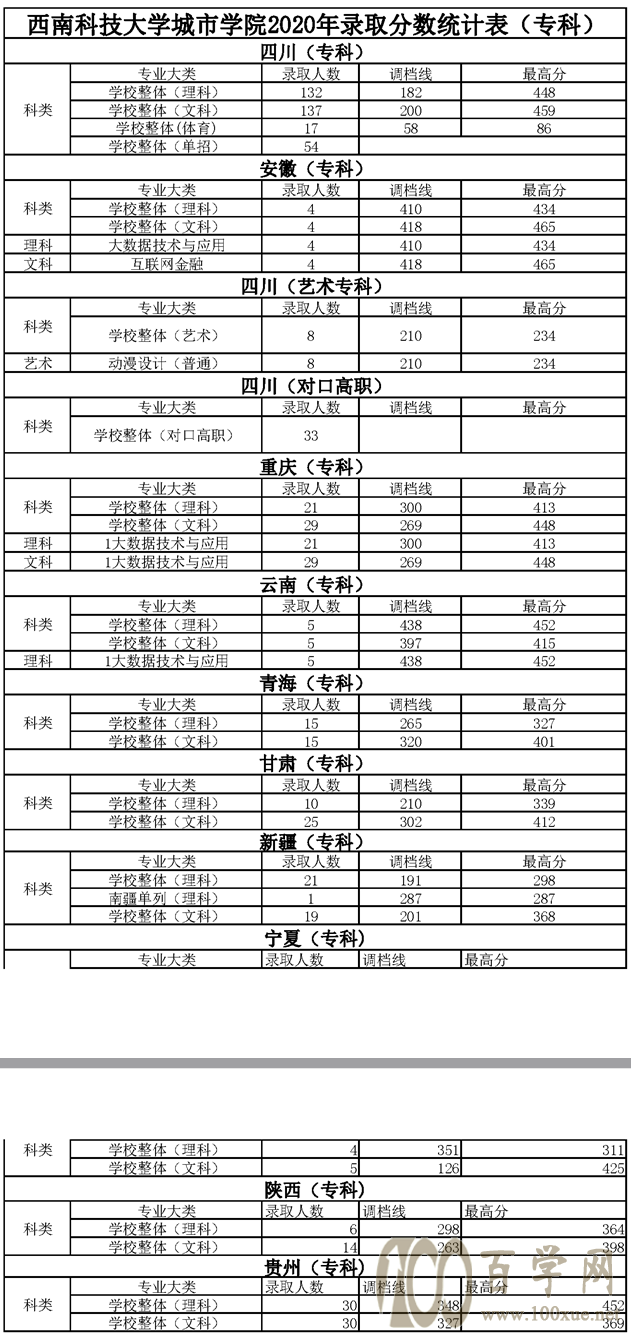 2020西南科技大学城市学院录取分数线是多少?