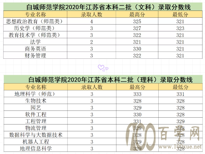 2020白城师范学院录取分数线是多少