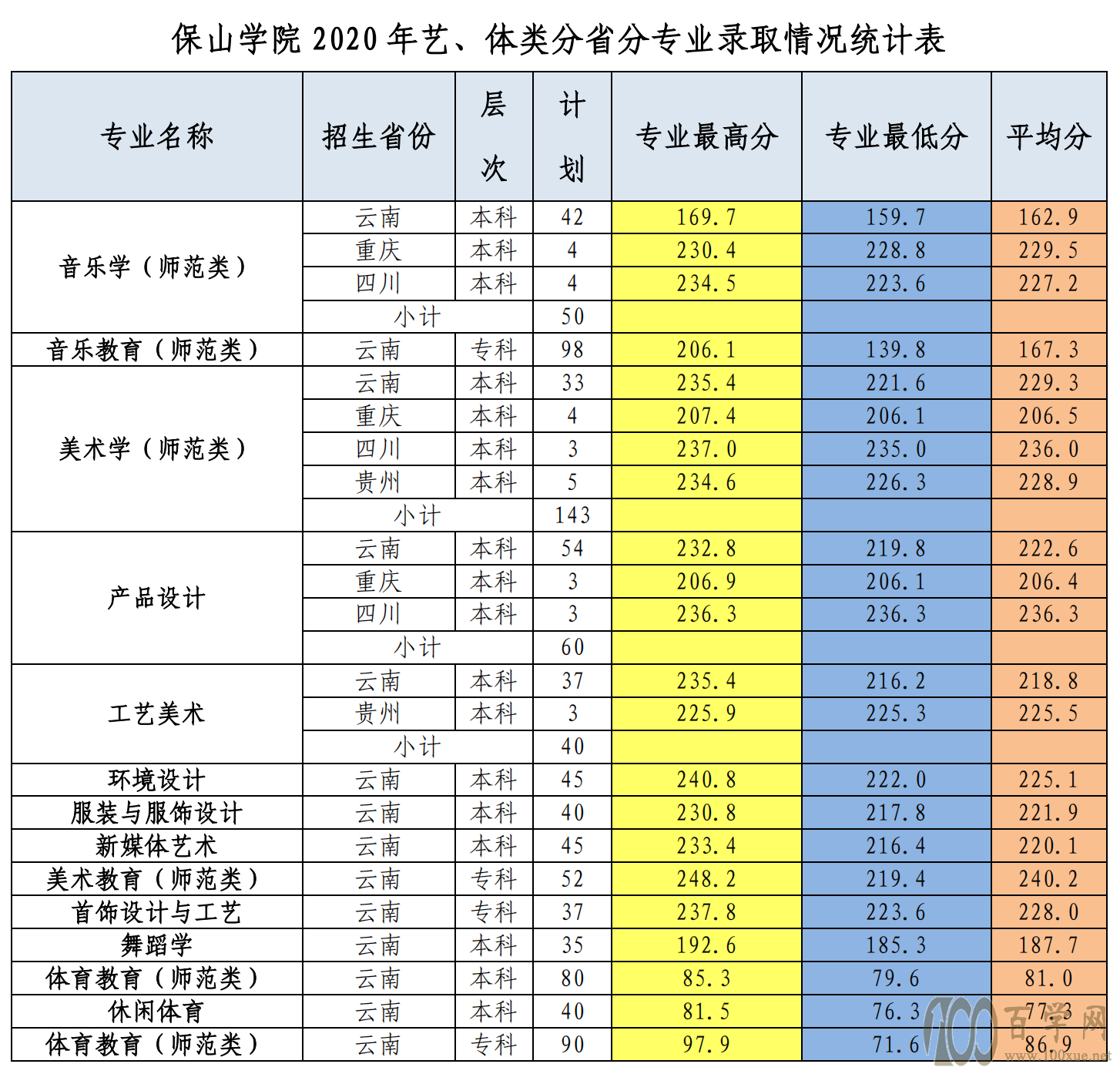 2020保山学院录取分数线是多少