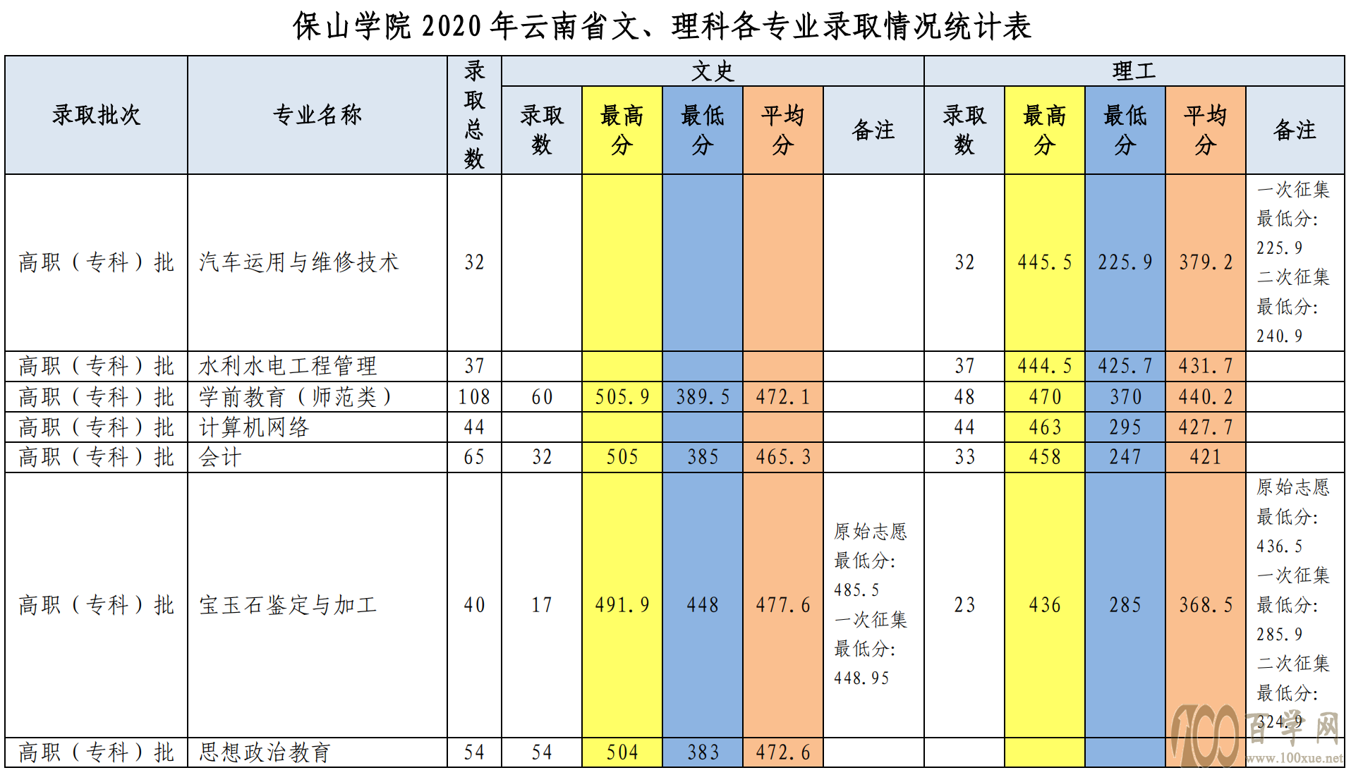2020保山学院录取分数线是多少