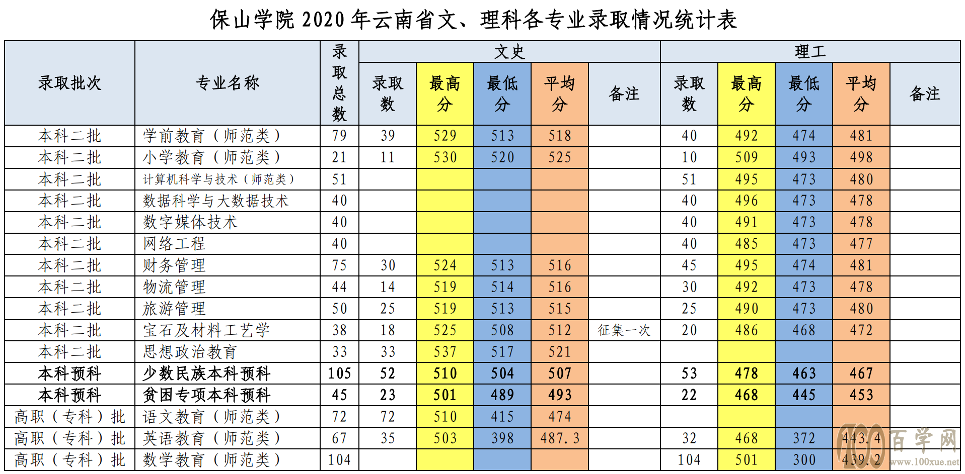 2020保山学院录取分数线是多少