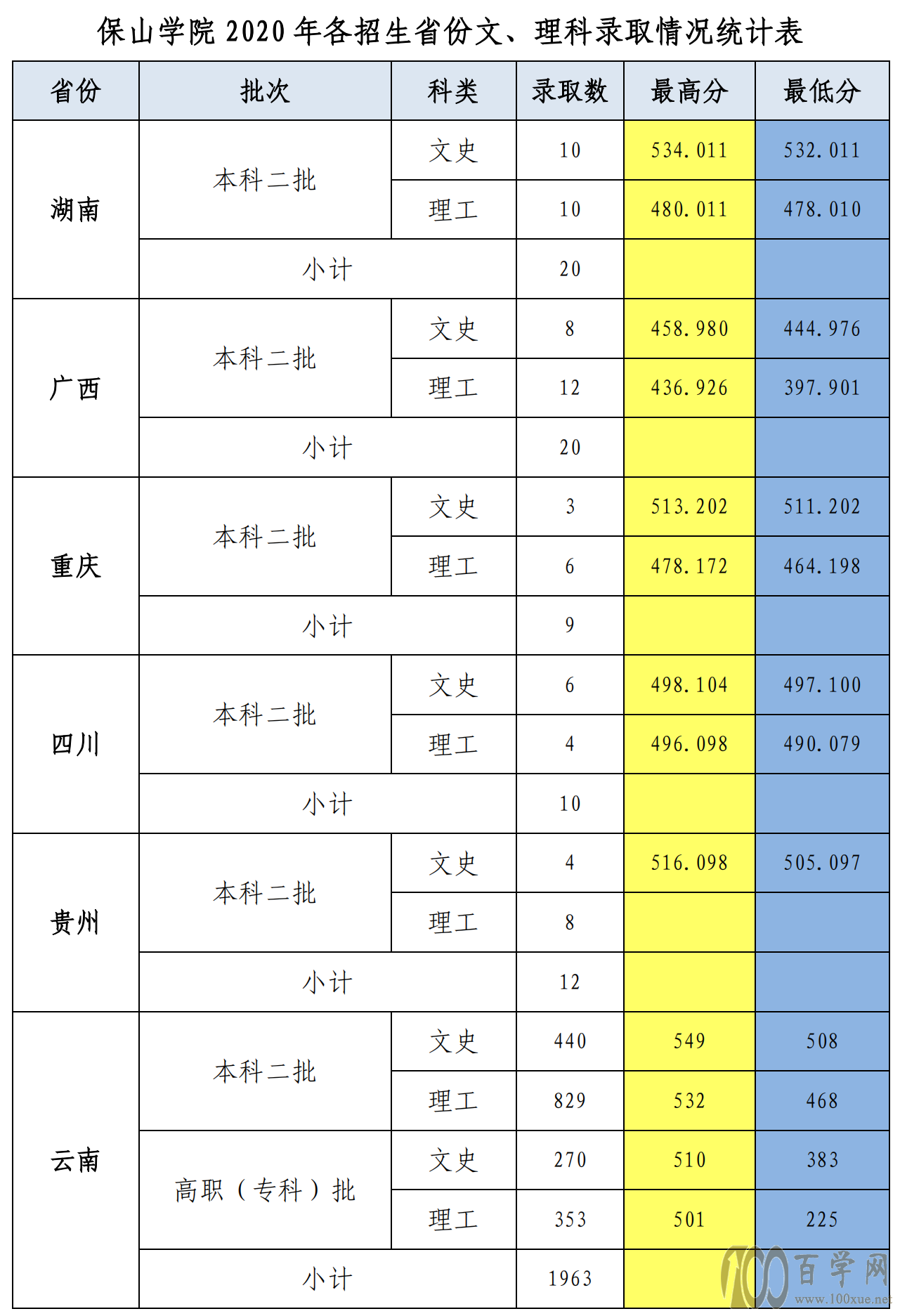 2020保山学院录取分数线是多少