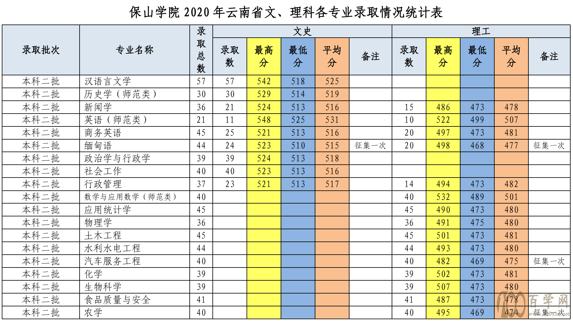 2020保山学院录取分数线是多少