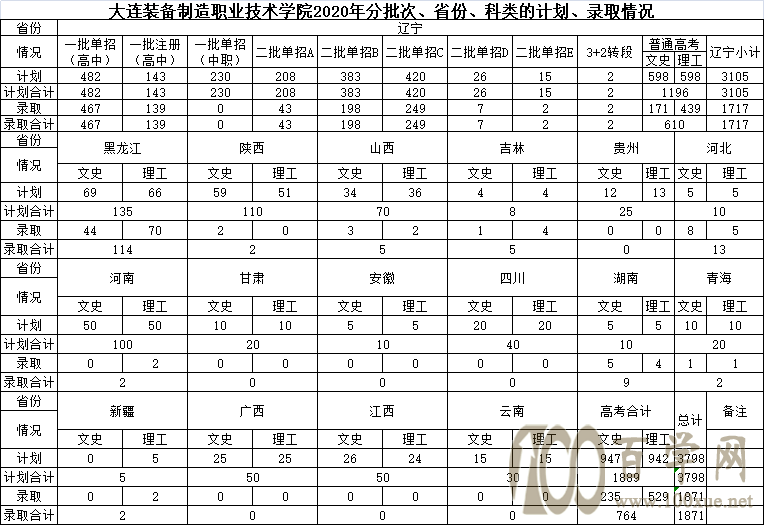 2020大连装备制造职业技术学院录取分数线是多少?