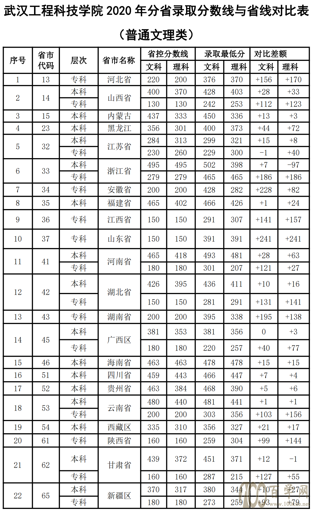 2020武汉工程科技学院录取分数线是多少