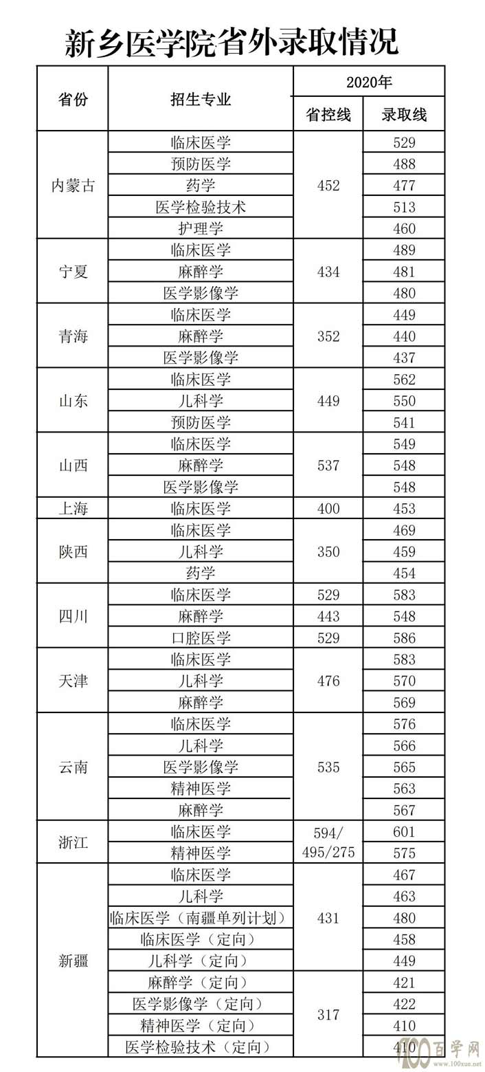 2020新乡医学院录取分数线是多少(含各专业分数线)
