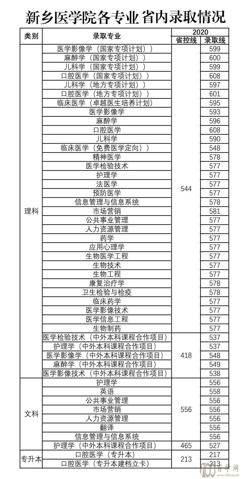 2020新乡医学院录取分数线是多少(含各专业分数线)