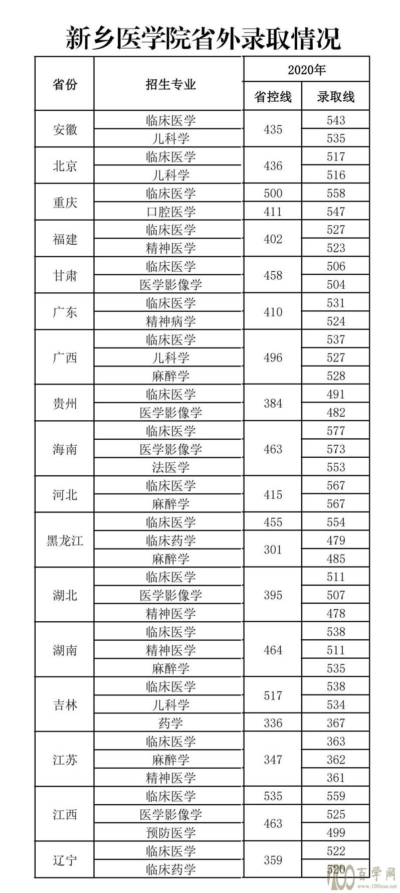 2020新乡医学院录取分数线是多少(含各专业分数线)