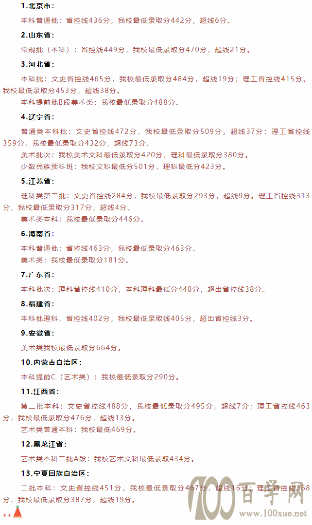 2020长春科技学院录取分数线是多少