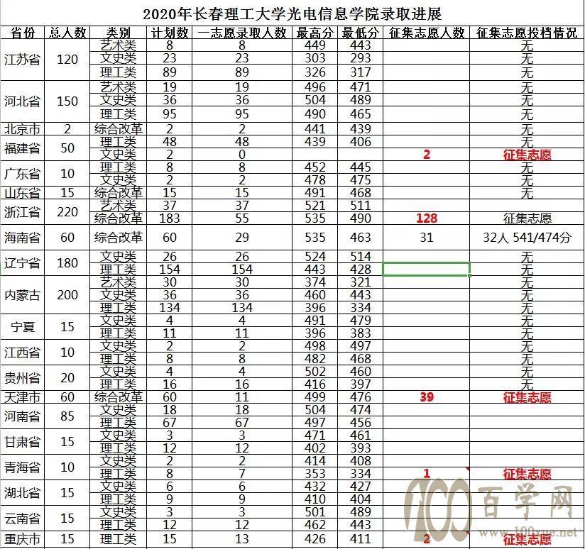 2020长春理工大学光电信息学院录取分数线是多少