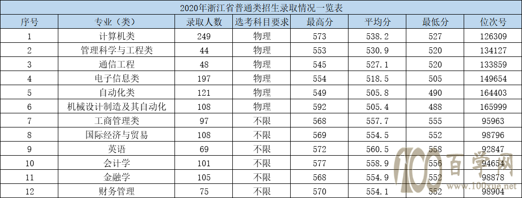 2020ݵӿƼѧϢѧԺ¼ȡǶ