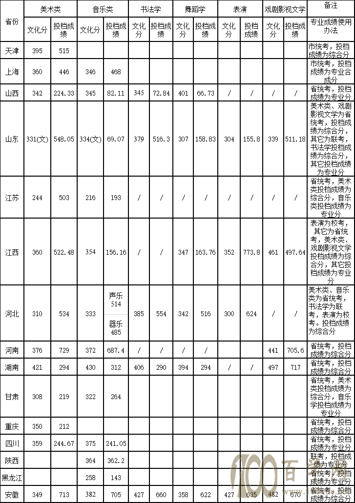 2020淮北师范大学录取分数线是多少