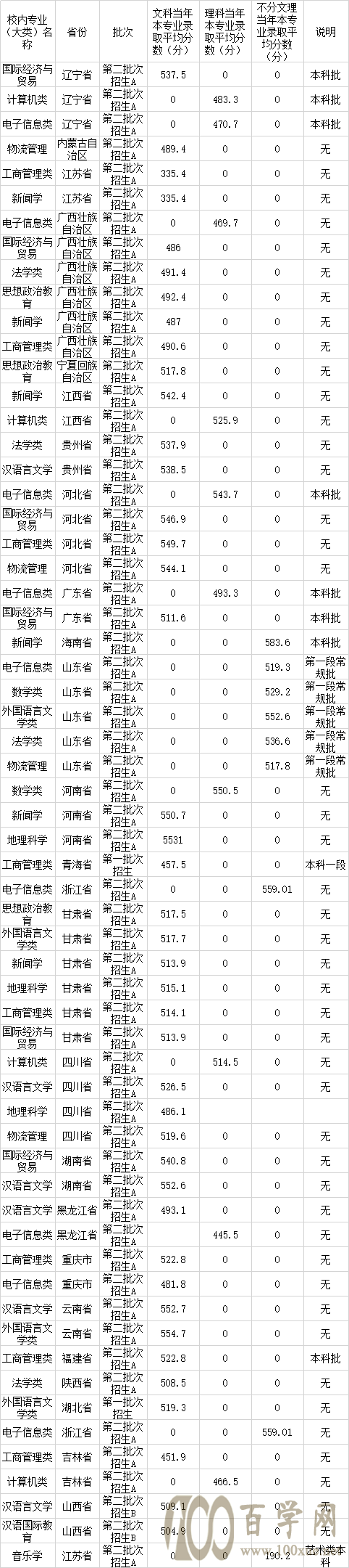 2020安庆师范大学录取分数线是多少