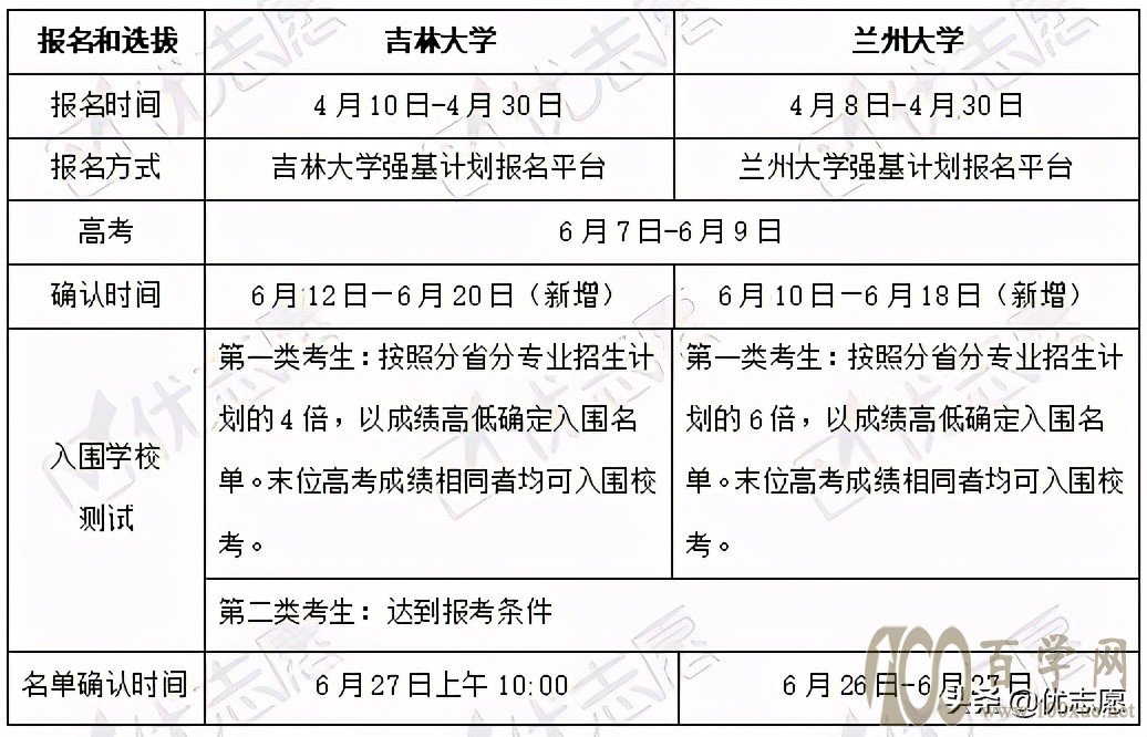 2021吉林大学和兰州大学强基计划招生分析