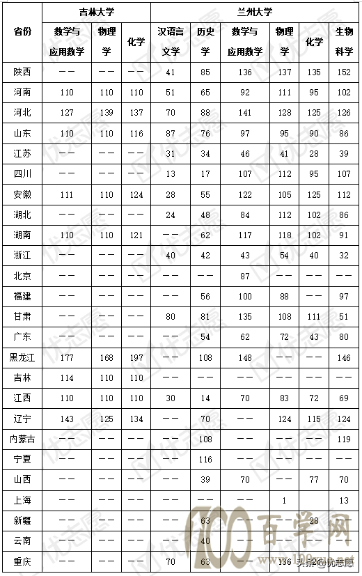 2021吉林大学和兰州大学强基计划招生分析