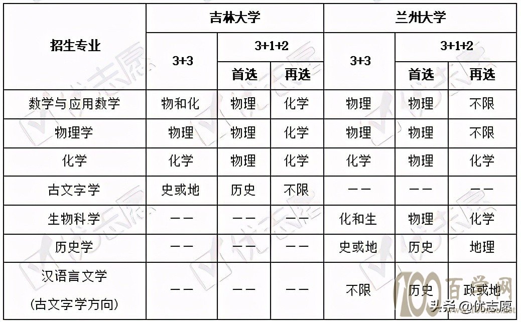 2021吉林大学和兰州大学强基计划招生分析