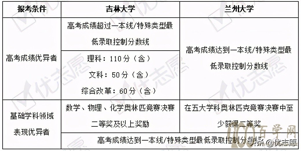 2021吉林大学和兰州大学强基计划招生分析