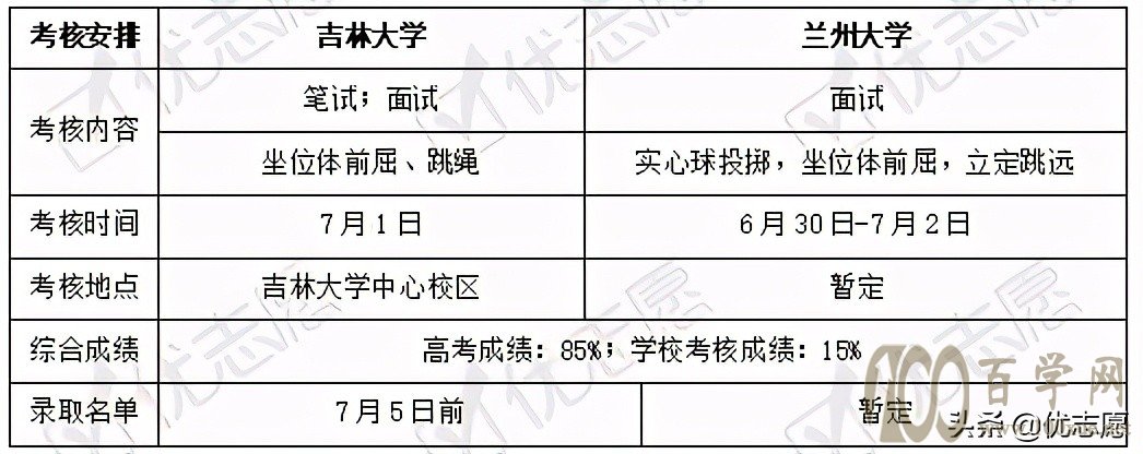 2021吉林大学和兰州大学强基计划招生分析