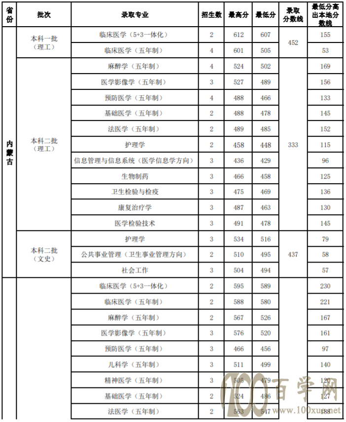2020山西医科大学录取分数线是多少