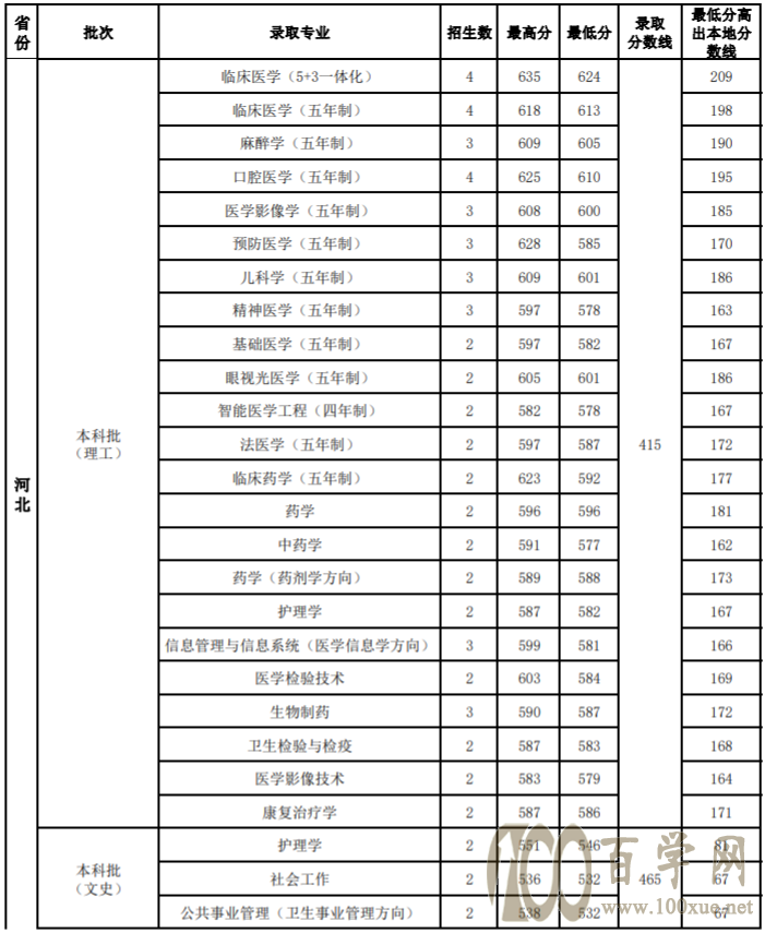 2020山西医科大学录取分数线是多少