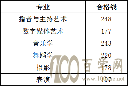 2020西北大学现代学院艺术类录取分数线是多少