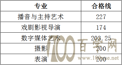 2020西北大学现代学院艺术类录取分数线是多少