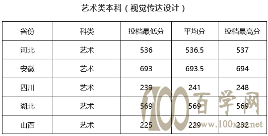 2020成都工业学院艺术类录取分数线是多少