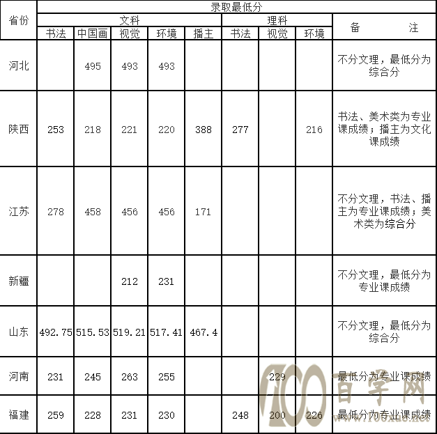 2020西安交通大学城市学院录取分数线是多少