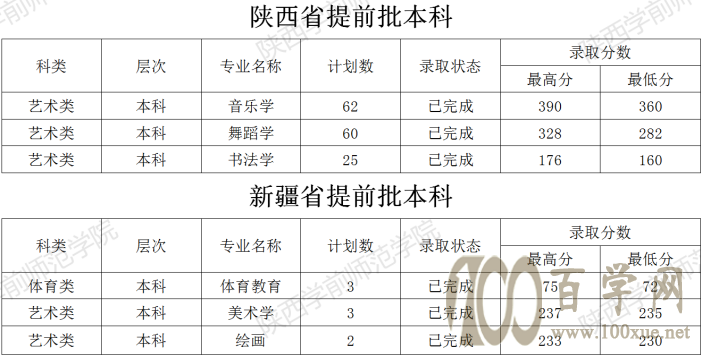 2020陕西学前师范学院艺术类录取分数线是多少
