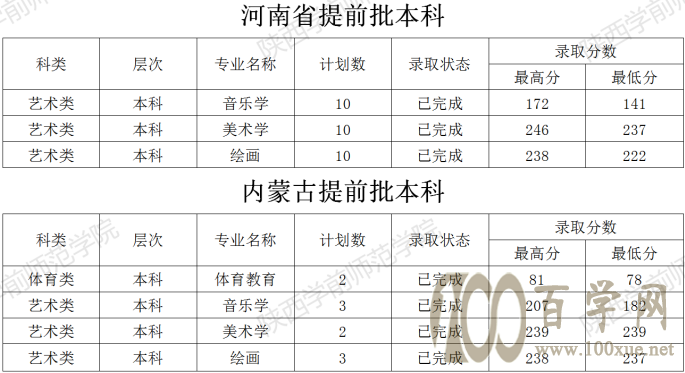 2020陕西学前师范学院艺术类录取分数线是多少