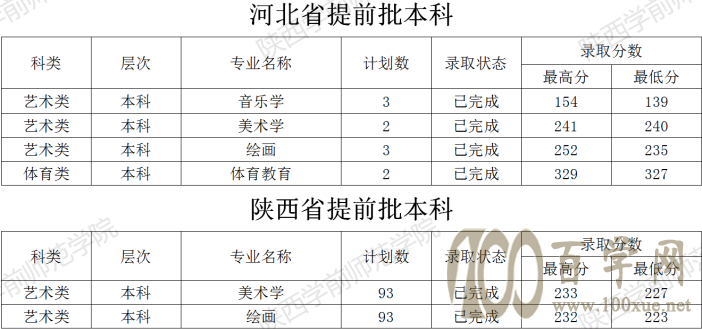 2020陕西学前师范学院艺术类录取分数线是多少