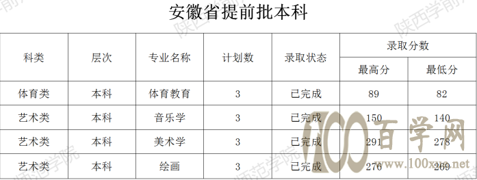 2020陕西学前师范学院艺术类录取分数线是多少