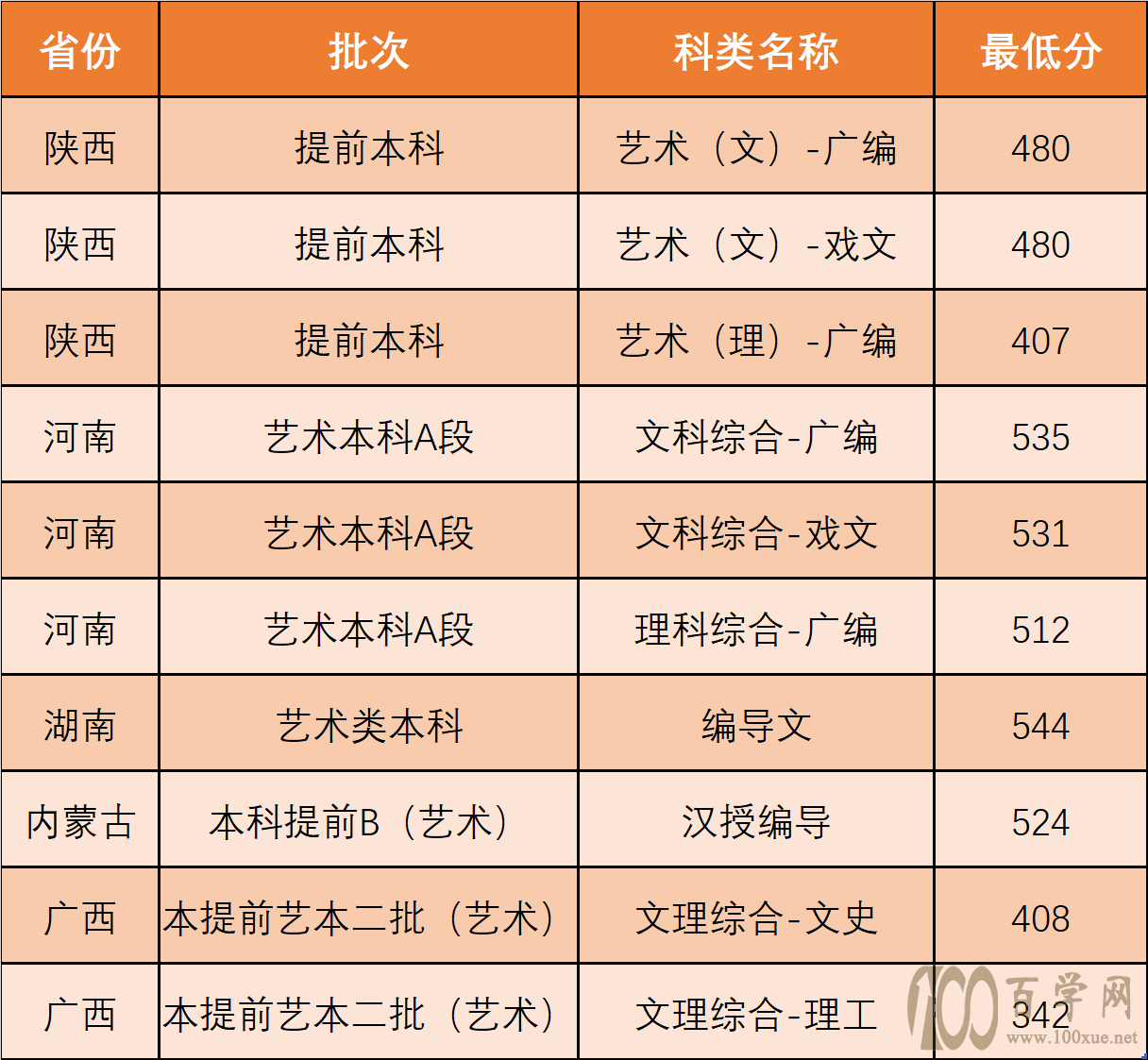 2020西北政法大学艺术类录取分数线是多少