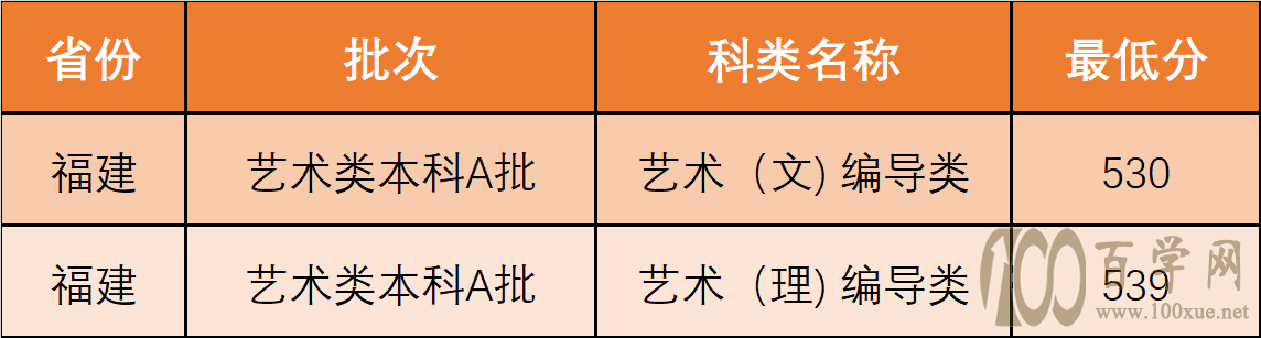 2020西北政法大学艺术类录取分数线是多少