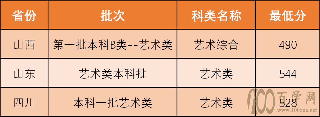 2020西北政法大学艺术类录取分数线是多少