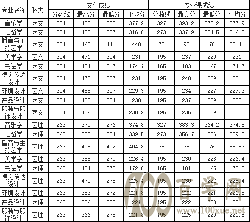 2020咸阳师范学院艺术类录取分数线是多少