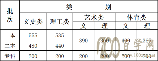 2020文山学院艺术类录取分数线是多少