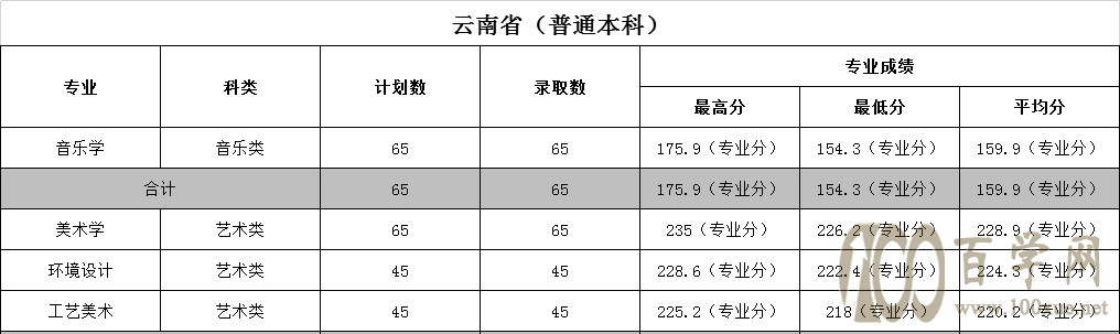 2020文山学院艺术类录取分数线是多少