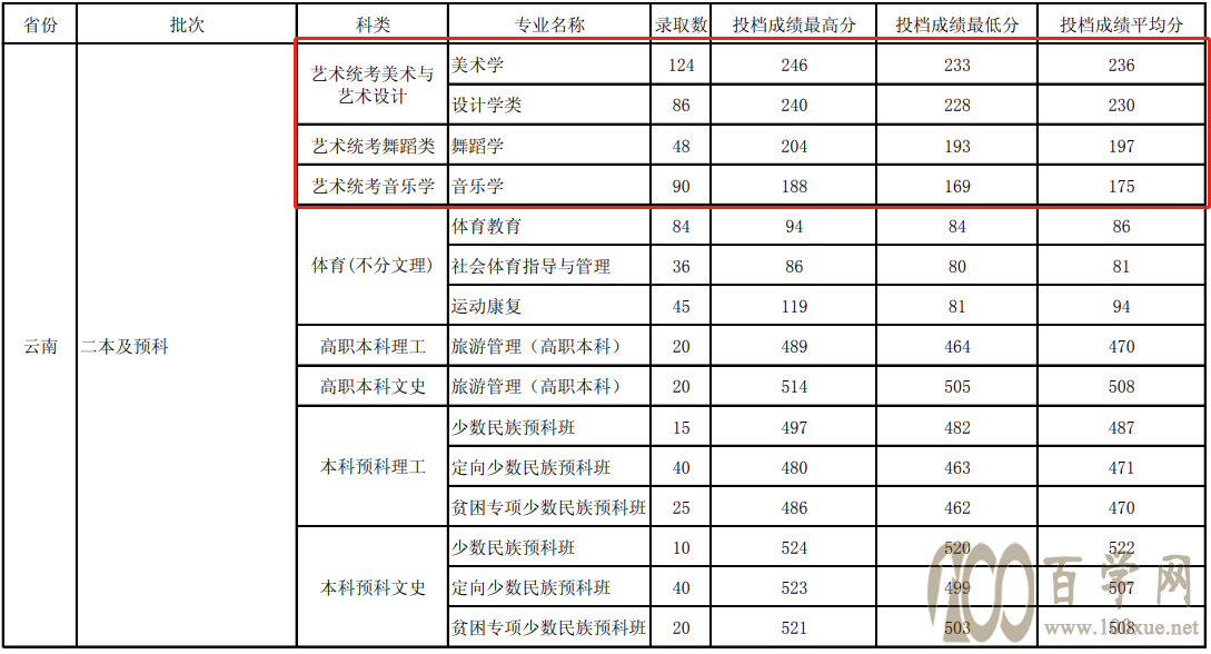 2020玉溪师范学院艺术类录取分数线是多少