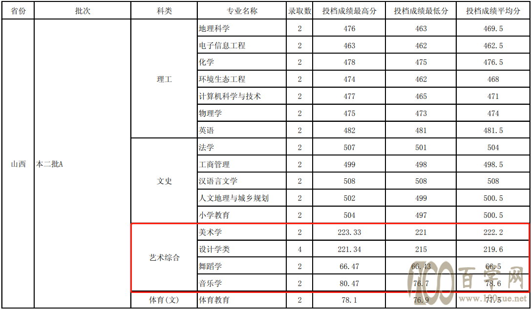 2020玉溪师范学院艺术类录取分数线是多少