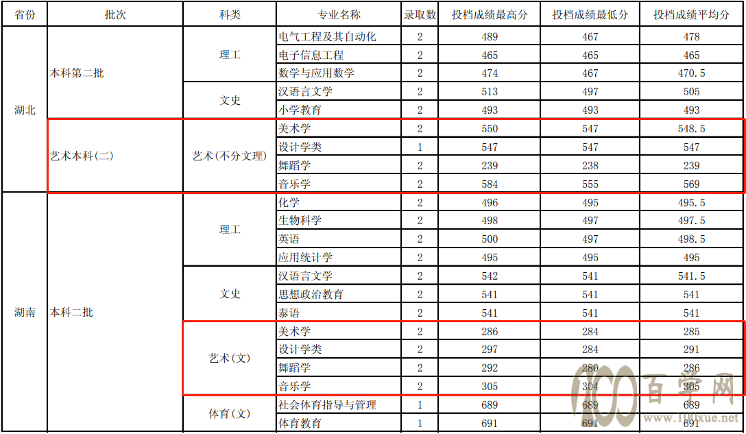 2020玉溪师范学院艺术类录取分数线是多少