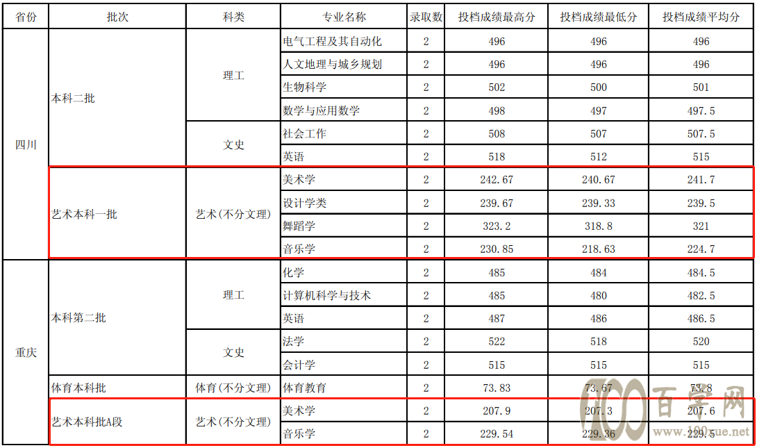 2020玉溪师范学院艺术类录取分数线是多少