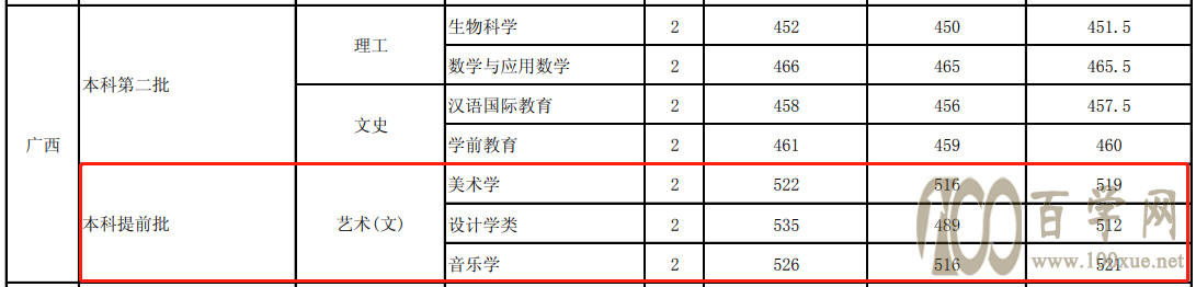 2020玉溪师范学院艺术类录取分数线是多少