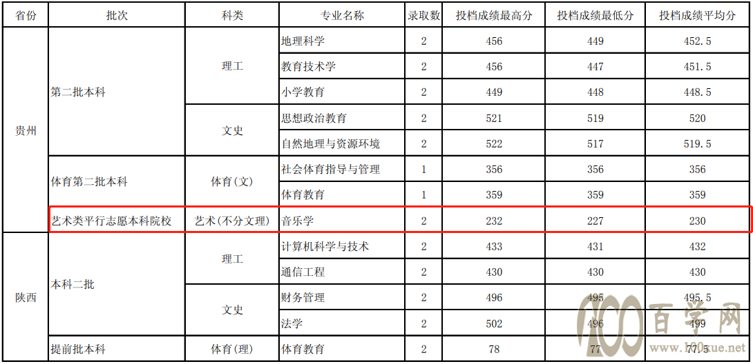 2020玉溪师范学院艺术类录取分数线是多少